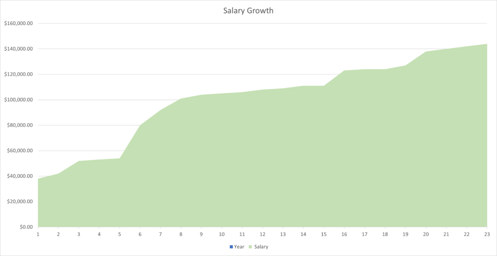 Salary Growth Chart